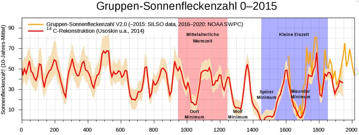 Mittelalterliche Warmzeit - Graphik
