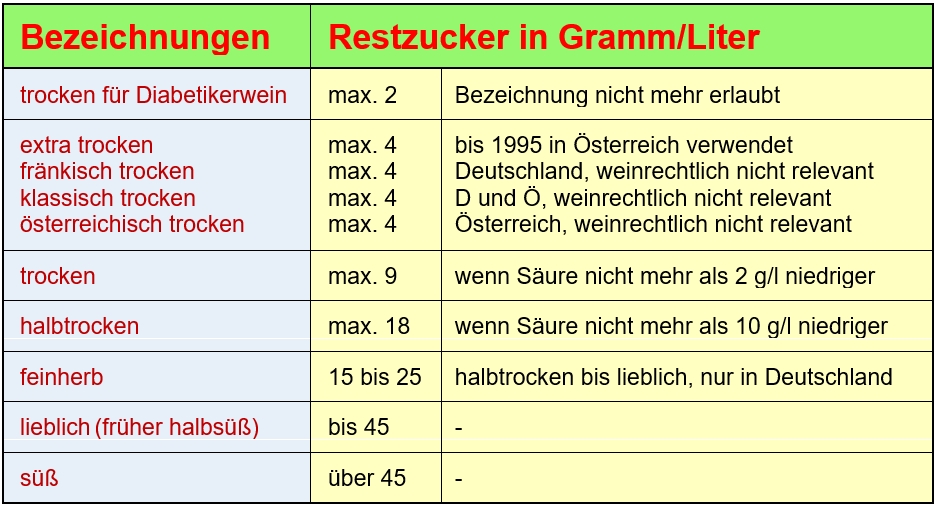 Restzucker - Werte-Tabelle
