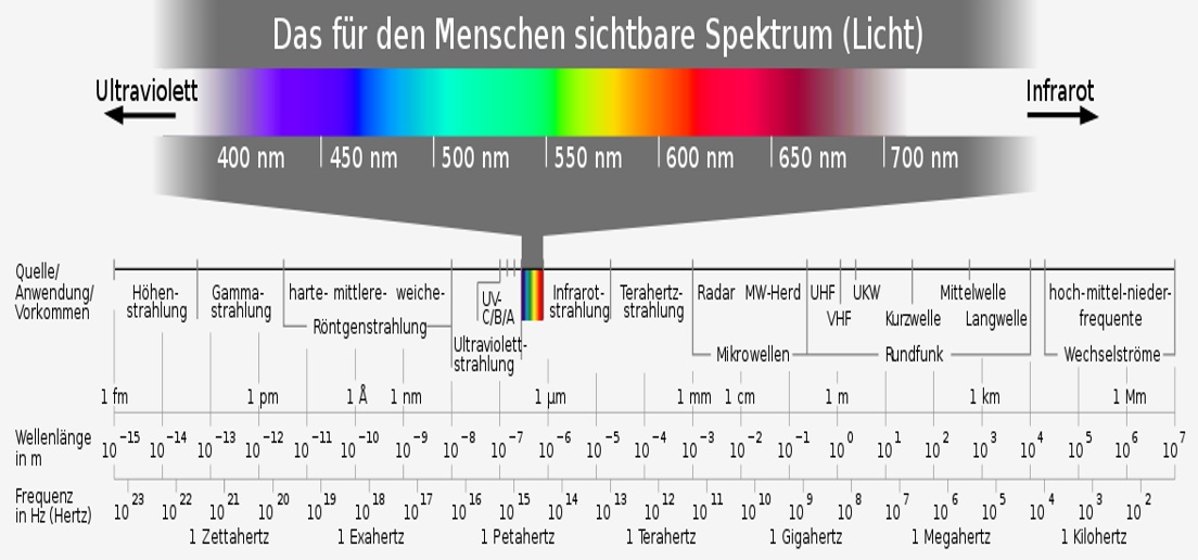 UV-Licht - Tabelle